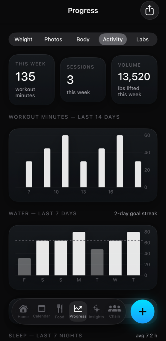 Pinned AI activity page — workout minutes, pounds lifted this week, water and sleep charts
